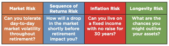 Retiring early considerations chart.